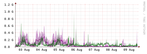 [Interfaces]: Bit rates
