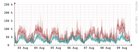 [Interfaces]: Packet rates