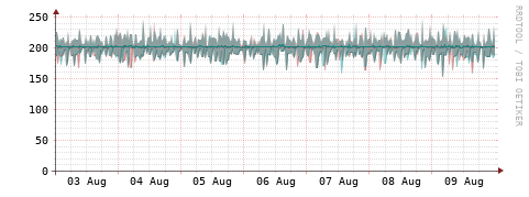 [Interfaces]: Packet rates