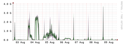 [Interfaces]: Bit rates