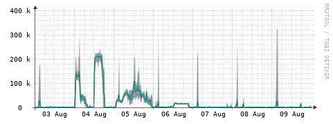 [Interfaces]: Packet rates