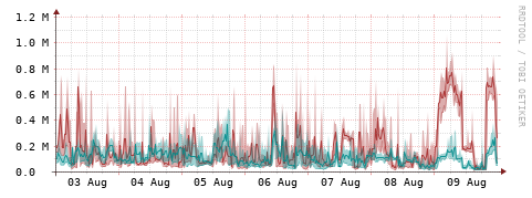 [Interfaces]: Packet rates