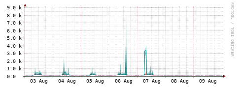 [Interfaces]: Packet rates