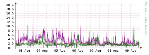 [Interfaces]: Bit rates