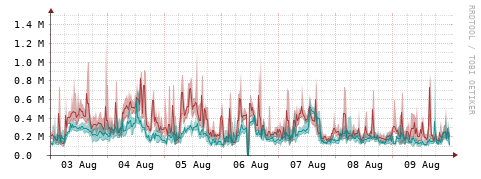 [Interfaces]: Packet rates