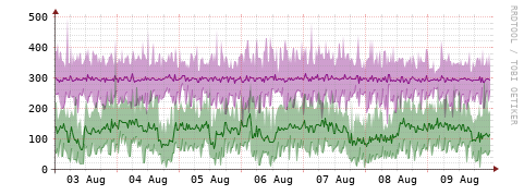 [Interfaces]: Bit rates