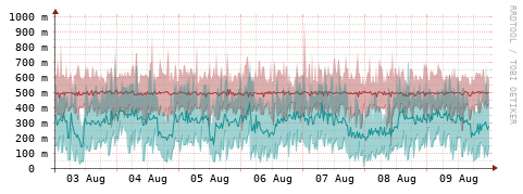 [Interfaces]: Packet rates