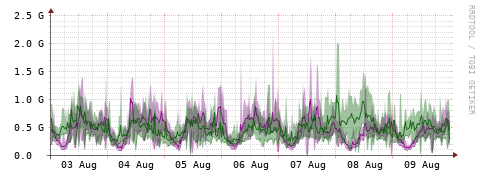 [Interfaces]: Bit rates