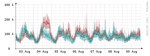 [Interfaces]: Packet rates
