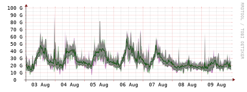 [Interfaces]: Bit rates