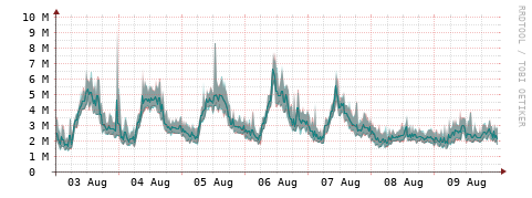[Interfaces]: Packet rates