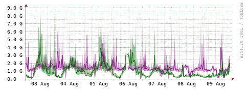 [Interfaces]: Bit rates
