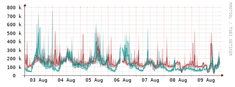 [Interfaces]: Packet rates