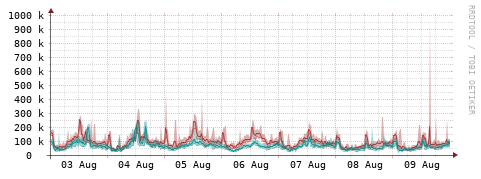 [Interfaces]: Packet rates