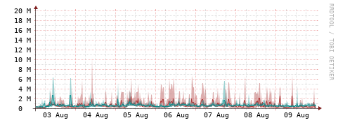 [Interfaces]: Packet rates