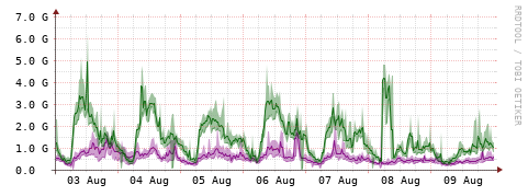 [Interfaces]: Bit rates