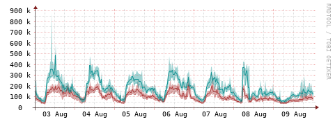 [Interfaces]: Packet rates