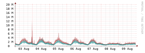 [Interfaces]: Packet rates