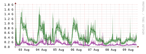 [Interfaces]: Bit rates