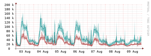 [Interfaces]: Packet rates