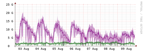 [Interfaces]: Bit rates