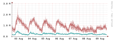 [Interfaces]: Packet rates
