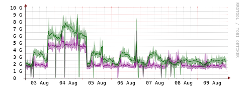 [Interfaces]: Bit rates