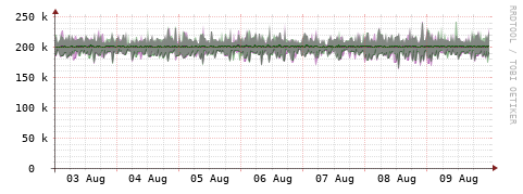 [Interfaces]: Bit rates