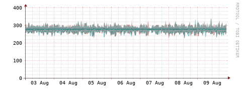 [Interfaces]: Packet rates