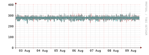 [Interfaces]: Packet rates