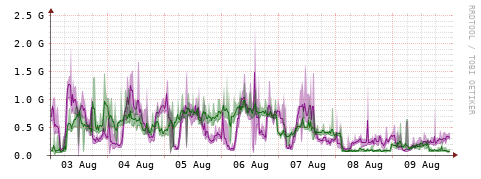 [Interfaces]: Bit rates