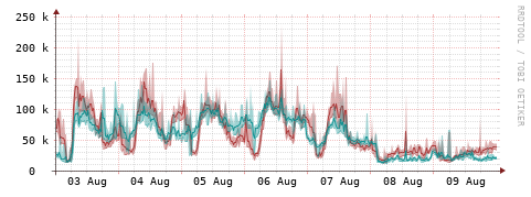 [Interfaces]: Packet rates