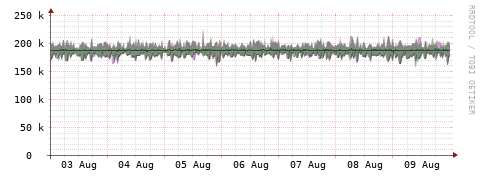 [Interfaces]: Bit rates