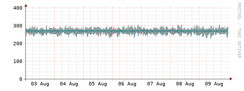 [Interfaces]: Packet rates