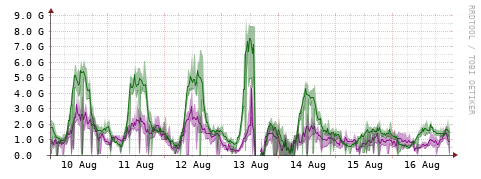 [Interfaces]: Bit rates