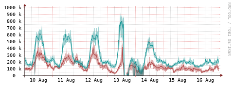 [Interfaces]: Packet rates
