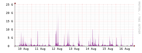 [Interfaces]: Bit rates
