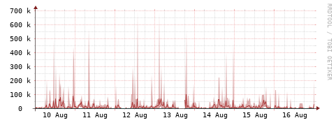 [Interfaces]: Packet rates