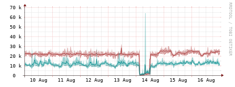 [Interfaces]: Packet rates