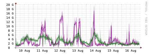 [Interfaces]: Bit rates