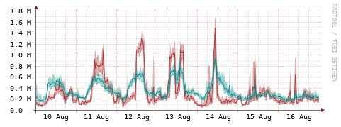 [Interfaces]: Packet rates