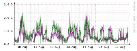 [Interfaces]: Bit rates