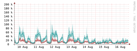 [Interfaces]: Packet rates