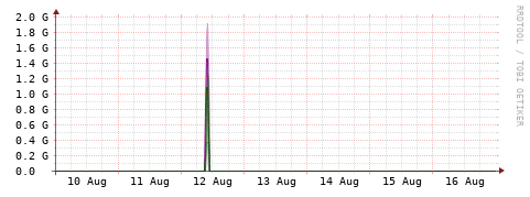 [Interfaces]: Bit rates