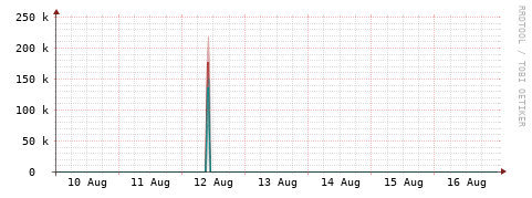 [Interfaces]: Packet rates