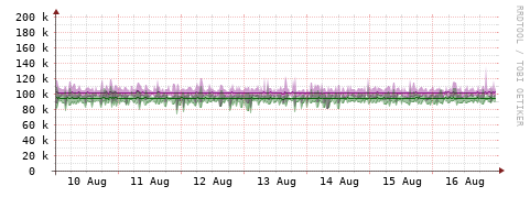 [Interfaces]: Bit rates