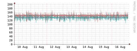 [Interfaces]: Packet rates