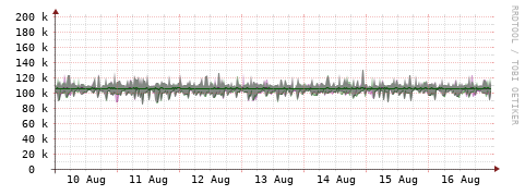 [Interfaces]: Bit rates