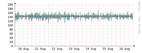[Interfaces]: Packet rates