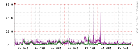 [Interfaces]: Bit rates